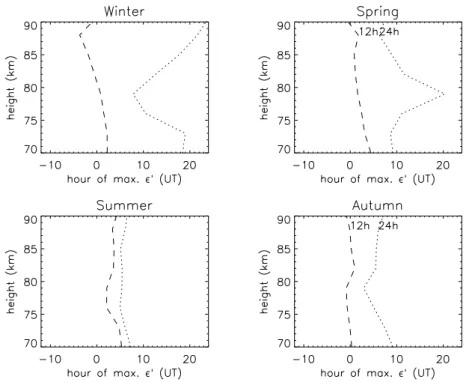 Fig. 8. Altitude profiles of hours of maximum of 12- and 24-h periods in ε 0 for each of the four seasons