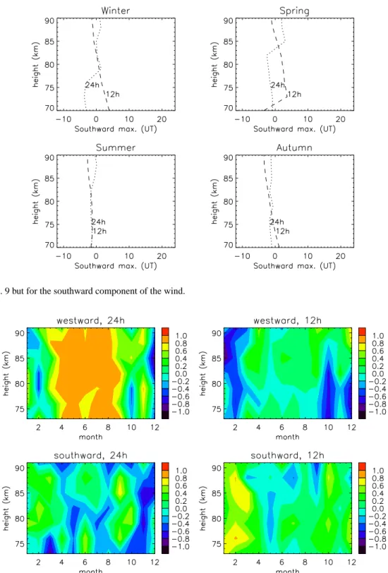 Fig. 11. Spearman’s rank correlation coefficients for monthly averages of daily variation of ε 0 with each of the westward 24-h, westward 12-h, southward 24-h, and southward 12-h tidal wind components.