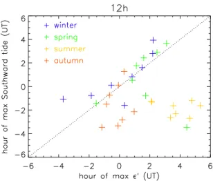 Fig. 12. Hour-of-maximum scatter plots of 12-h southward tide versus 12-h ε 0 . A dotted line indicates unity slope
