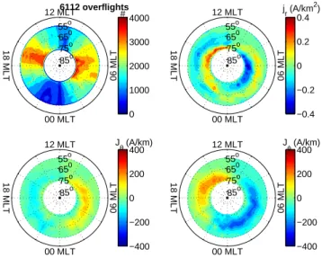 Fig. 10. Distribution of data points (top, left) for the 6112 1-D over- over-flights as a function of geomagnetic latitude and MLT