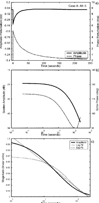 Fig. 4. VLF perturbation (“Trimpi”) calculated for NPM transmis- transmis-sions received at Faraday due to an ionospheric perturbation caused by a WEP burst with AE-5 energy spectra (case A) The top panel shows the perturbations in amplitude and phase, whi