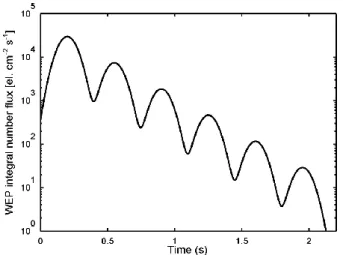 Fig. 8. Calculated onset of VLF perturbation due to the WEP pulse train shown in Fig. 7.