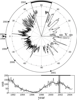 Fig. 1. Top: Solar wind velocity V (daily averages) vs. heliographic latitude as observed by Ulysses during days from 48 (1992) to 346 (1997)