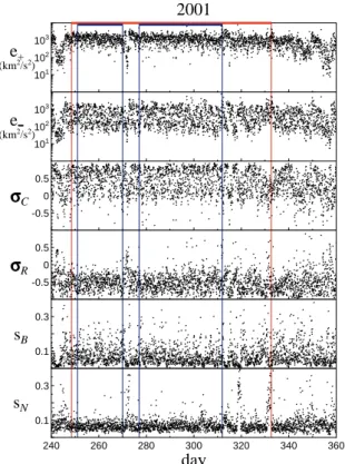 Fig. 7. Hourly values of e + , e − , σ C , σ R , s B , and s N vs. time for the 1995 polar interval (LN).