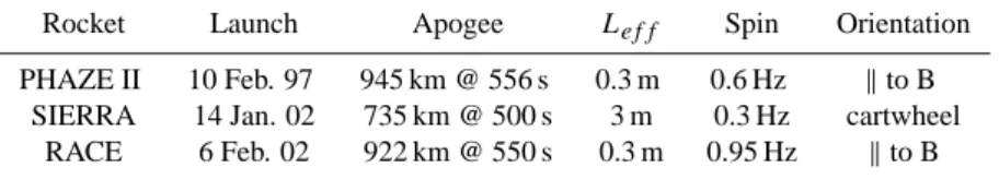 Table 1. Launch details for each rocket. L eff is the effective antenna length.