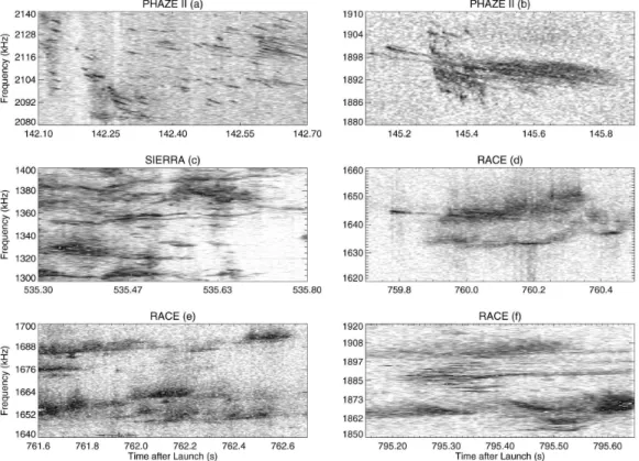 Fig. 2. Detailed electric field spectrograms showing the structure of the “HF-chirp” emissions observed just above f pe on three flights: