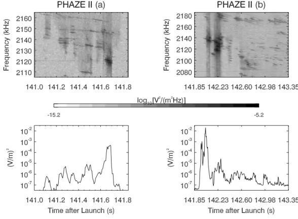Fig. 3. Top panels show electric field spectrograms of selected short intervals of Langmuir wave fine structures for (a) 141.00–141.85 s and (b) 141.85–143.35 s during the PHAZE II rocket flight, corresponding to 300 km and 304 km, respectively
