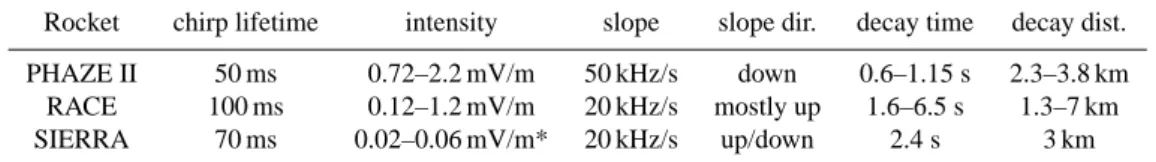 Table 3. Summary of relevant characteristics of the waves. The decay distance is calculated assuming that the decaying waves are spatial structures.