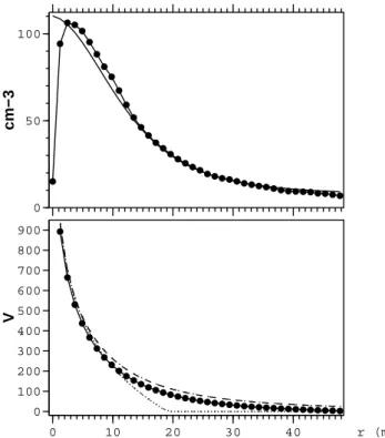 Fig. 2. 1-D plasma simulation results. Upper panel: Radial pro- pro-file of electron density from simulation (dot-marked line), model density Eq
