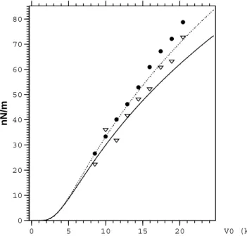 Fig. 5. Force per unit length from 2-D PIC simulation as a function of time using the Coulomb force method (method 1, dotted) and the particle momentum method averaged over 20–40 ms (method 2, dashed)