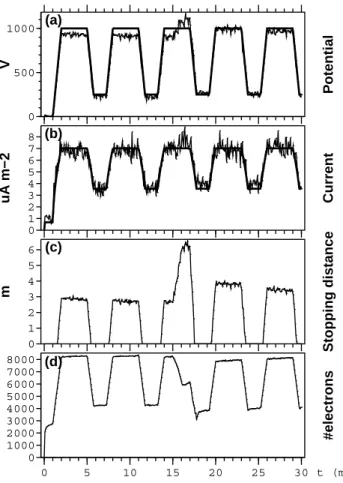 Fig. 10. Results of 1-D simulation with periodic voltage input and artificial electron heating period included at 14.9–16.1 ms
