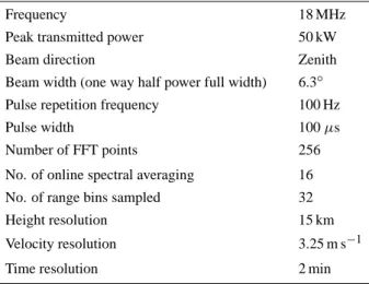 Table 1. Radar parameters and other specifications used for the spread F experiments.