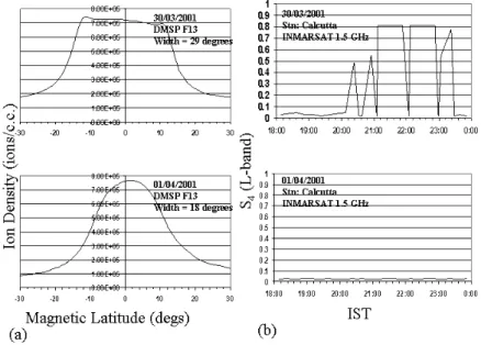 Fig. 10. (a) Variation of ionization distribution with magnetic latitude within ±30 ◦ on two days, 30 March 2001 (flat-topped latitudinal distribution) and 1 April 2001 (round-topped latitudinal distribution) measured from DMSP F13 satellite around sunset