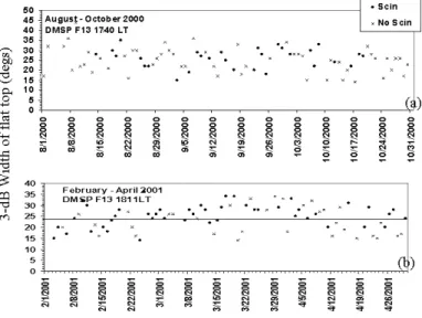 Fig. 12. 3-dB width (width at 70% of the maxima) of ionization density distribution (Width of flattop (degs)) measured by DMSP F13 satellite within ± 30 ◦ magnetic latitude in the Indian longitude sector on different days of (a) August through October 2000