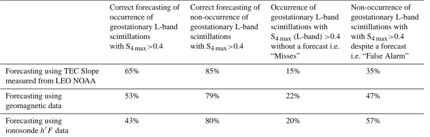 Table 2. Comparative performance of the different forecasting techniques obtained by averaging the results for the two equinoxes, August–October 2000 and Febraury–April 2001.