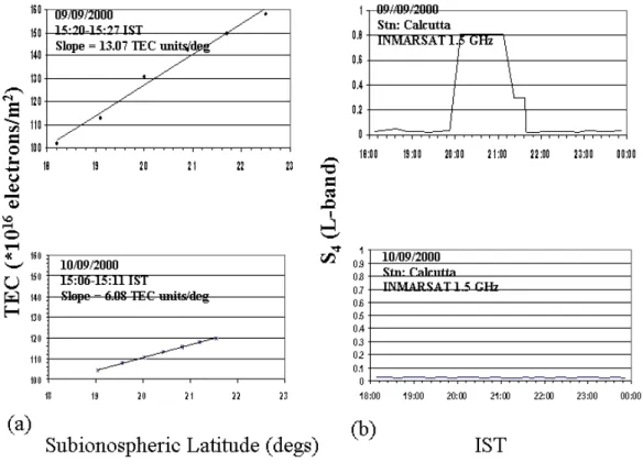 Fig. 2. (a) Latitudinal variation of Equivalent Vertical Total Electron Content (TEC (*10 16 electrons/m 2 )) measured from Faraday Rotation data recorded at Calcutta using LEO NOAA14 transmission at 137 MHz on two consecutive days 9 and 10 September 2000