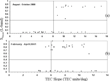 Fig. 4. Variation of maximum S 4 (S 4max ) at L-band and latitudinal gradient of Equivalent Vertical TEC (TEC Slope (TEC units/deg)) measured on different days of (a) August through October 2000 from LEO NOAA14 transmission at Calcutta