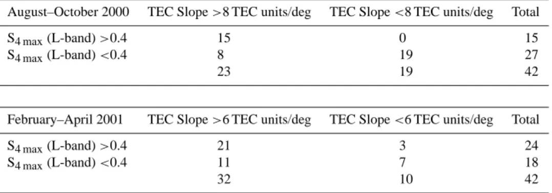 Table 1. 2 × 2 contigency table for testing the null hypothesis that a TEC Slope >8 TEC units/deg does not produce S 4 max at L-band >0.4 i.e
