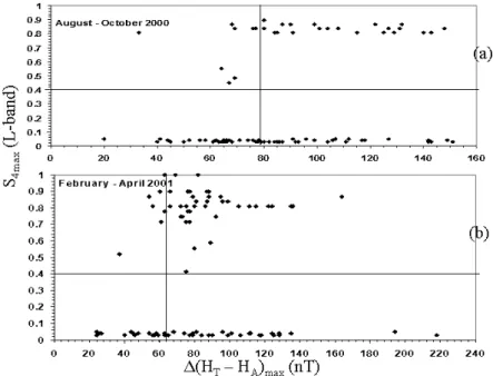 Fig. 6. Variation of maximum S 4 (S 4max ) at L-band with diurnal maximum value of 1(H T –H A ) (1(H T –H A ) max (nT)) in the Indian longi- longi-tude sector measured on different days of (a) August through October 2000