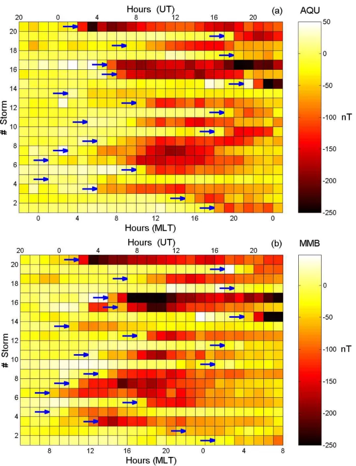 Fig. 1. The diurnal pattern of the H * hourly values at AQU (a) and MMB (b) for the selected events