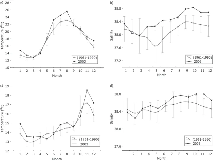 Fig. 5. Monthly mean surface temperature (a) and salinity (b), and bottom temperature (c) and salinity (d) at the station CJ008 for the period 1961–1990 and for 2003.