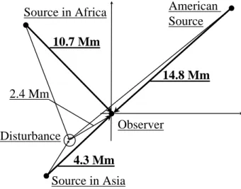 Fig. 4. Scheme of ELF radio propagation in the Earth-ionosphere cavity with a localized disturbance placed over the earthquake  epi-center.