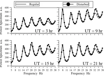 Fig. 6. Regular and disturbed fields at the Nakatsugawa observatory on particular times of the day