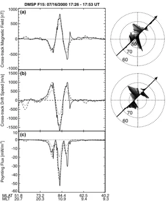Fig. 7. Comparison of (a) the cross-track magnetic perturbation, (b) the drift speed, and (c) the radial Poynting vector measured by DMSP F13 (solid lines) with calculations using both the unscaled (dotted lines) and scaled (dashed lines) Iridium fit along