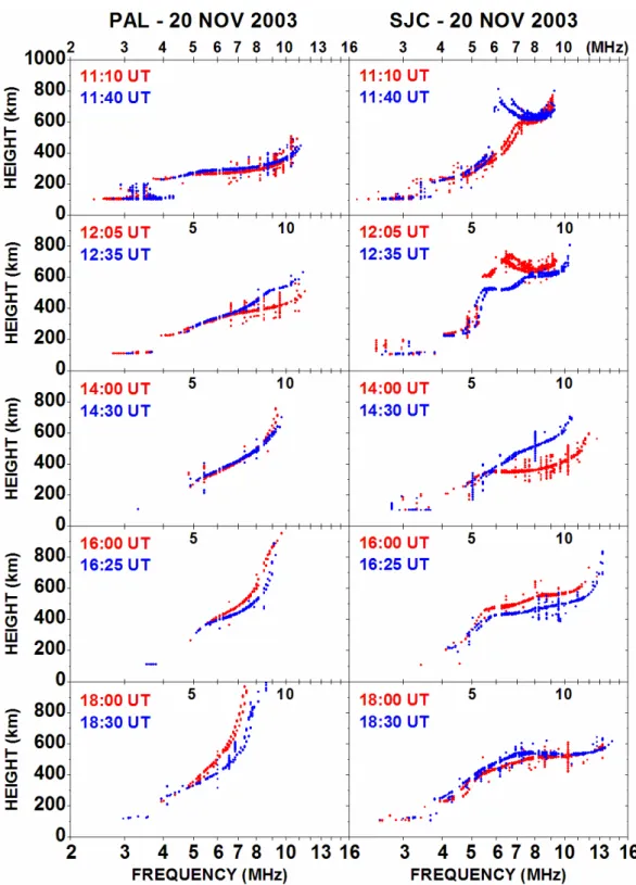 Fig. 5. A set of ionogram combinations obtained at times separated by about 30 min at PAL and SJC on 20 November, which included the main phase of the superstorm.