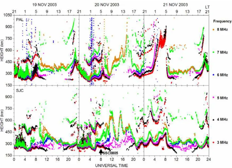 Fig. 6. Virtual height variation plots for different fixed frequencies (iso-frequencies) for the period 19 to 21 November, 2003, observed at PAL (top) and SJC (bottom).