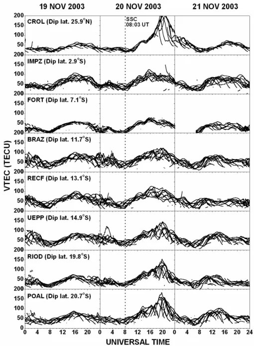 Fig. 7. The vertical total electron content (VTEC) variations from GPS observations (satellites above 30 ◦ elevation angle) at 8 receiving stations (Table 1) during the period 19 to 21 November 2003.