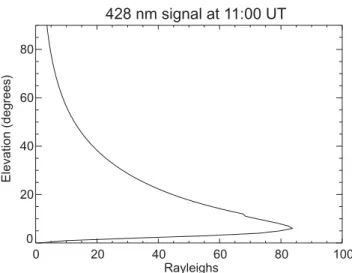 Fig. 13. Variation of the modelled MSP signal at 428 nm with ele- ele-vation at 11:00 UT
