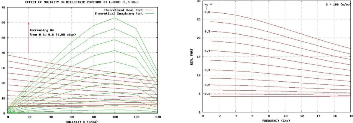 Fig. 1a (à gauche) : Permittivité complexe dérivée du modèle de Wang à 1.5 GHz pour un mélange sable/eau salée