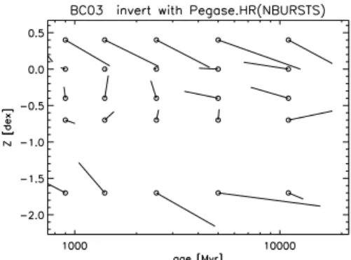 Figure 1. Inversion of Galaxev (BC03) with Pegase-HR models. Each vector represents an individual inversion.