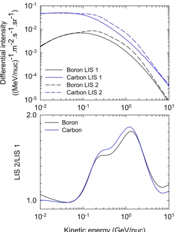 Fig. 7. A comparison of the two sets of interstellar spectra for B and C as used in this study; lower  values (LIS1; solid lines) by Moskalenko et al