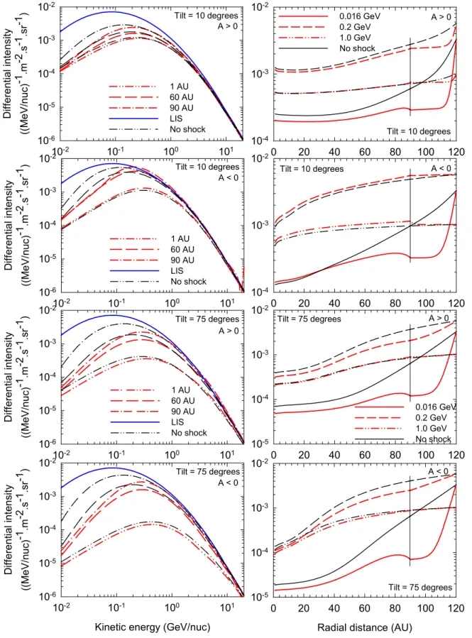 Fig. 1. Left panels: Computed differential intensities for galactic boron (B) as a function of kinetic  energy for both polarity cycles, at radial distances of 1, 60, and 90 AU (bottom to top) in the equatorial  plane