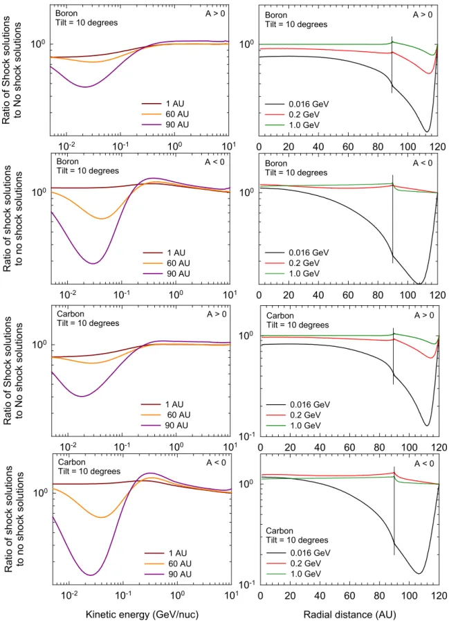 Fig. 3.  Intensity ratios of solutions for B (top) and C (bottom) with a TS model compared to those  without a TS in the model as a function of kinetic energy at radial distances of 1, 60, and 90 AU (left  panels) and as a function of radial distance at en