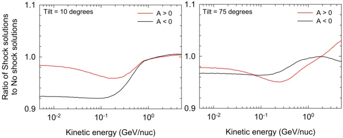 Fig. 4. Computed intensity ratios, B/C, with a TS in the model compared to those without a TS as a  function of kinetic energy at Earth for both polarity cycles with  α  = 10° and 75°, respectively