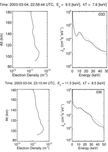 Fig. 11. Scatter plot of the observed black auroral drift (v d , aster- aster-isks) and measured plasma flow velocity (v p , triangles) against the characteristic energy (E 0 ).