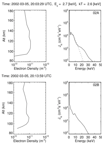 Table 4. Summary of the absorption data from the IRIS imaging riometer. The fitting parameter (γ ), the estimated characteristic  en-ergy (E 0 ) and temperature (kT ), from Eq