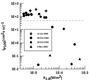 Fig. 8. Scatter plot of the average >100 MeV SEP fluxes versus average solar 1–8 ˚ A X-ray fluxes corresponding to the ROCSAT-1 passes at sunlit hemisphere during the considered solar events  (de-picted by vertical dashed lines in Figs