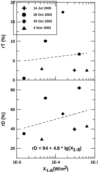 Fig. 9. Relative change in the topside ionospheric temperature (up- (up-per panel) and ion density (lower panel) versus solar 1–8 ˚ A X-ray fluxes.