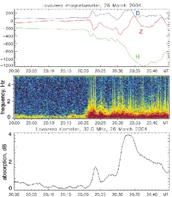 Fig. 3. Substorm event of 26 March 2004: (a) magnetogram at Lovozero observatory; (b) Lovozero magnetometer spectrogram (Y component); (c) riometric absorption observed by Lovozero  riome-ter.