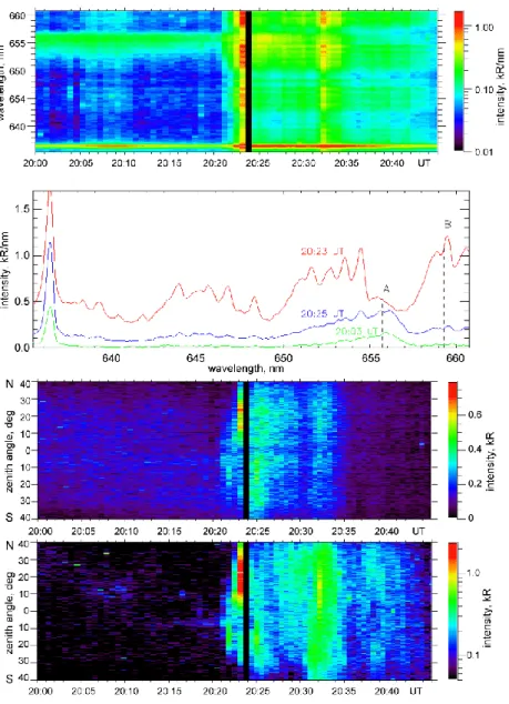 Fig. 5. Spectrograph data at Apatity: (a) evolution of spectrum averaged in 0 ◦ -18 ◦ North zenith angles (the region marked by “1” in Fig