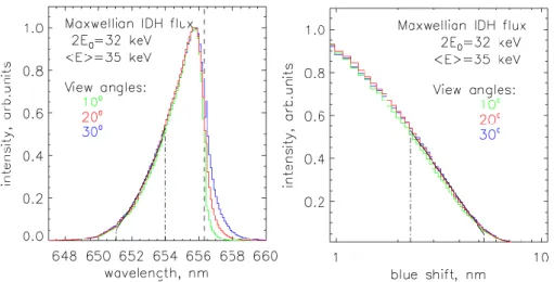 Fig. 8. Simulated Hα profiles for view angle relative to the magnetic field line direction: green − 10 ◦ ; red − 20 ◦ ; blue − 30 ◦ 