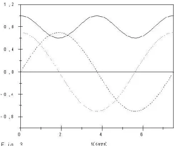 Fig. 3. Time evolution of the amplitude ψ k (t) of the k t h wave for N 2 /N 1 =0.7 for a period of 7.5 days