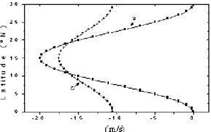 Fig. 5. Meridional dependence of the phase velocity, C, and mean zonal wind, U. Negative values indicate that the waves propagate westward.