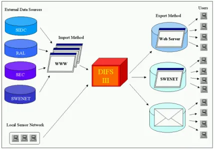 Fig 3-1 -High Level View of DIFS System 
