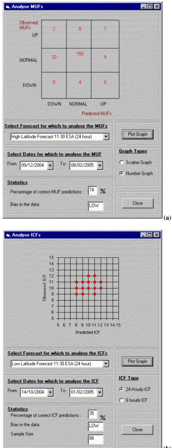 Fig 6-1 - Number graph showing MUF comparison  from 9 th  Dec. 2004 to 8 th  Feb. 2005 