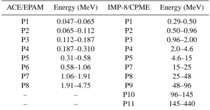 Table 1. Energy channels of the two selected space-borne energetic particle experiments.
